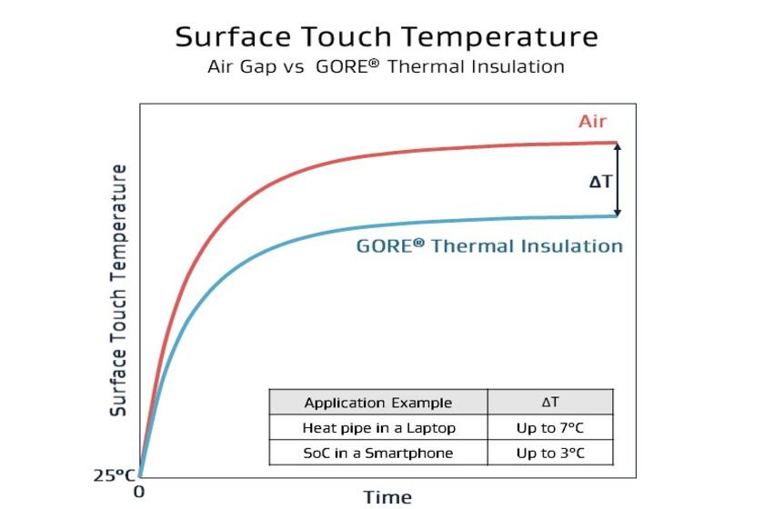 グラフの2本の曲線は表面接触温度の経時的な差を示す。GORE® サーマルインサレーションでは、エアギャップと比べて温度が最大z℃低下している。
