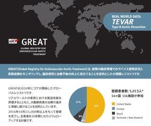 Real World Data Tevar Typer B Aortic Dissection